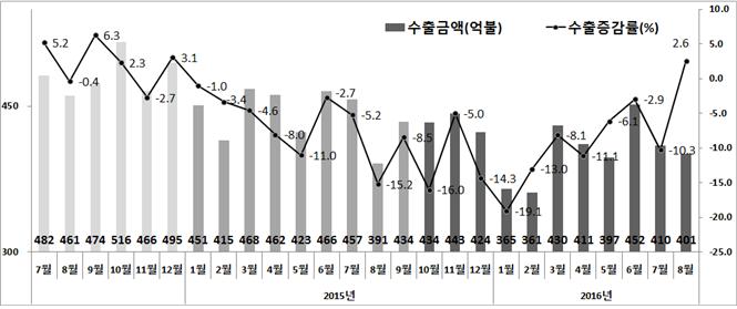 ▲연간 수출액 및 수출증감율 추이(산업통상자원부)