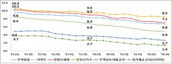 ▲주택유형별 전월세전환율과 금리 추이(단위:%, 자료=한국감정원)