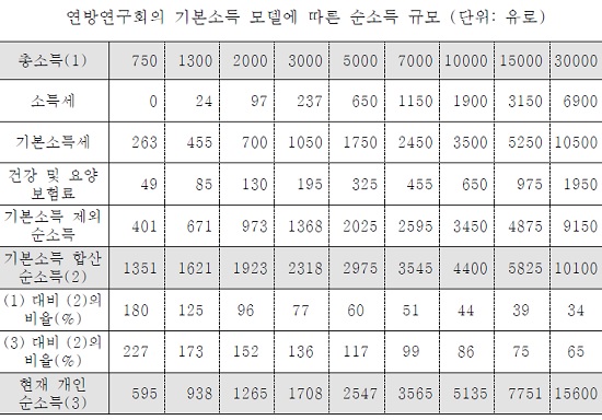 (출처= 한신대학교 '기본소득 이해와 한국에서의 도입 가능성' 논문)