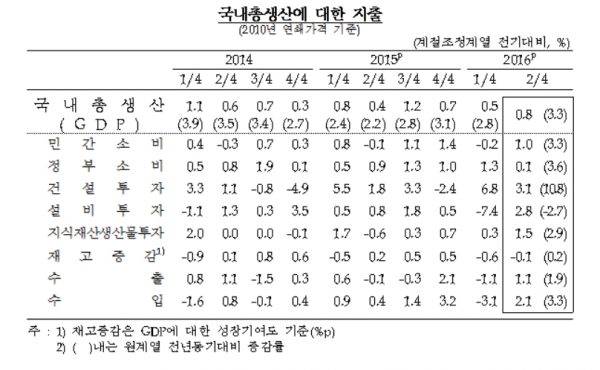 ▲한국은행