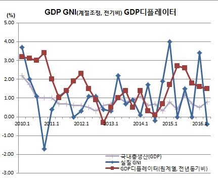 (한국은행)