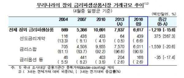 ▲한국은행