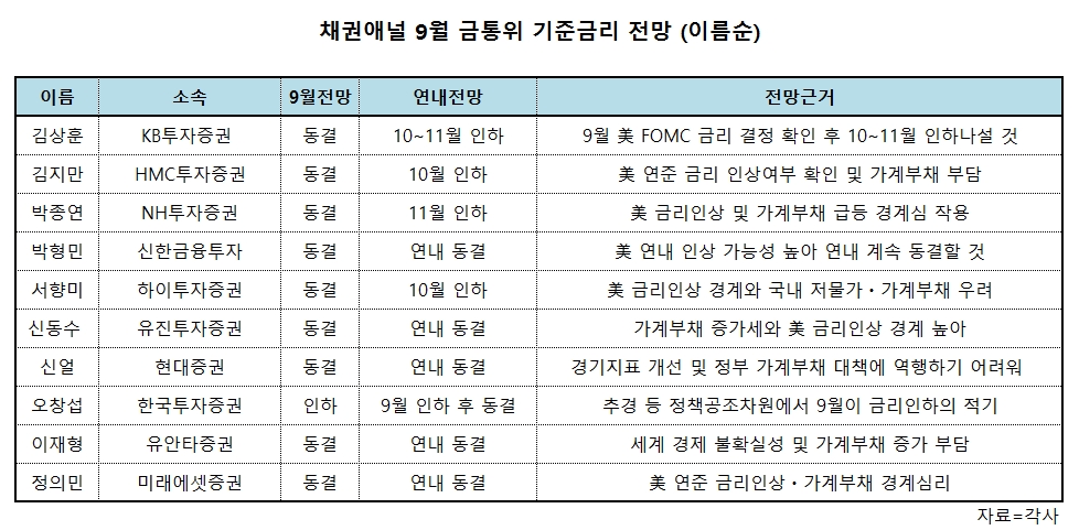 美금리인상ㆍ가계부채 부담? 채권애널, 9월 금통위 ‘동결 9 vs 인하 1’①