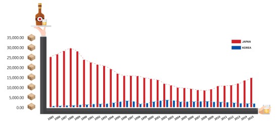 ▲한국 일본 위스키 시장 출고량 (단위: 1000 상자 출처: IWSR) (사진제공=디아지오코리아)