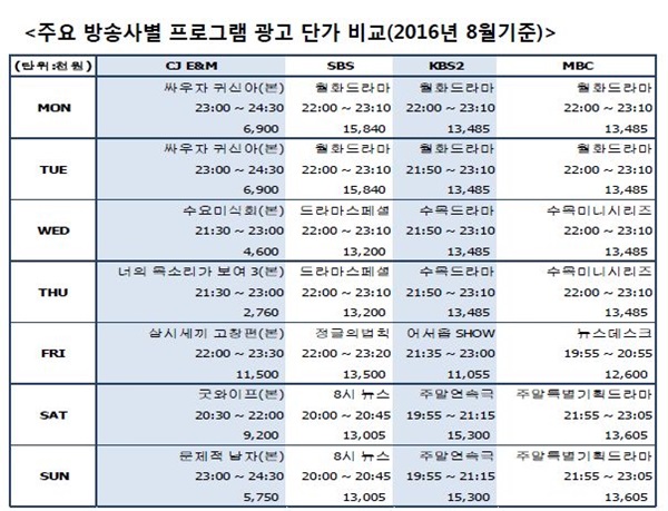 (자료제공=CJ E&M, 흥국증권 리서치센터)