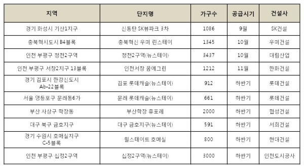 ▲추석 이후 공급되는 뉴스테이(출처=부동산인포 및 업계)