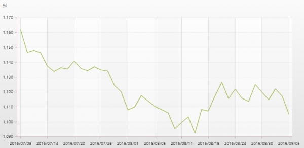 ▲원/달러 추이 (한국은행)