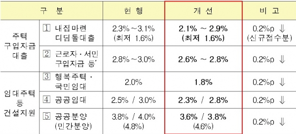 ▲주택도시기금 융자금리 인하 주요내용(자료=국토교통부)