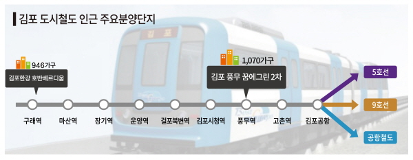 ▲김포도시철도 인근 주요분양단지(자료=리얼투데이)