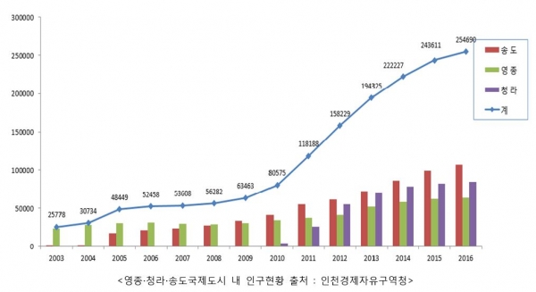 ▲영종, 청라, 송도 인구 현황