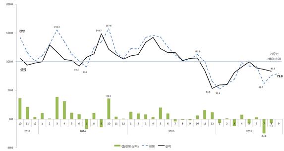 ▲주택사업 경기실사지수(HBSI) 추이(자료=주택산업연구원)