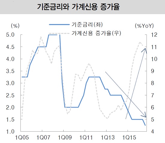 (출처= 한국은행ㆍ대신증권 리서치센터)