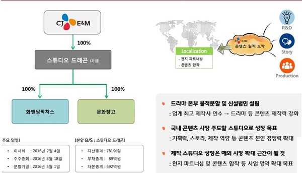 ▲CJ E&M의 드라마 제작 스튜디오 물적분할 사례(자료제공=CJ E&M, 유진투자증권)