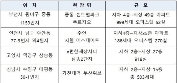 ▲연휴 기간 둘러볼 만한 수도권 분양 현장(자료=한국창업부동산정보원)
