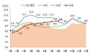 ▲월별 전국 주택매매거래량(자료=국토교통부)