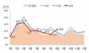 ▲전국 전월세 거래량(자료=국토교통부)