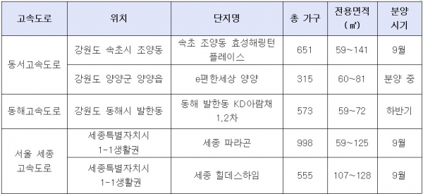 ▲새 길 뚫리는 고속도로 인근 하반기 신규 분양단지(자료=각 건설사, 피알페퍼)