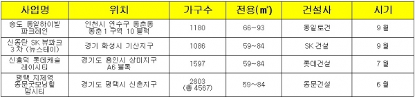 ▲신도시 인근 단지(자료=각 건설사)