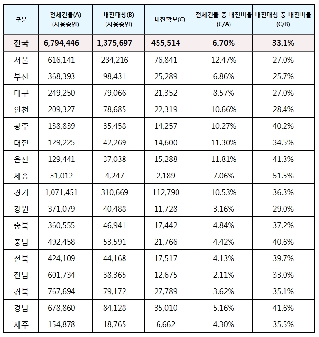 ▲민간건축물 내진설계 현황