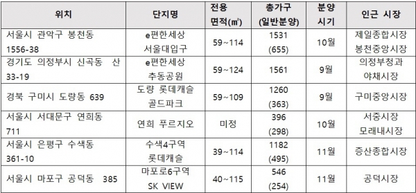 ▲전통시장 인근 주요 분양예정 단지(자료=각 건설사)