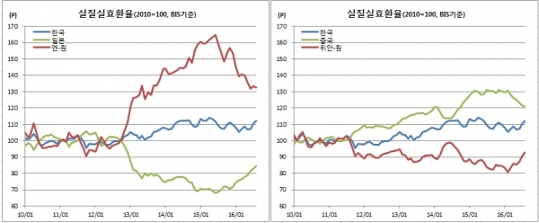 ▲위안/원, 엔/원 실질실효환율은 이투데이 추정치(BIS)