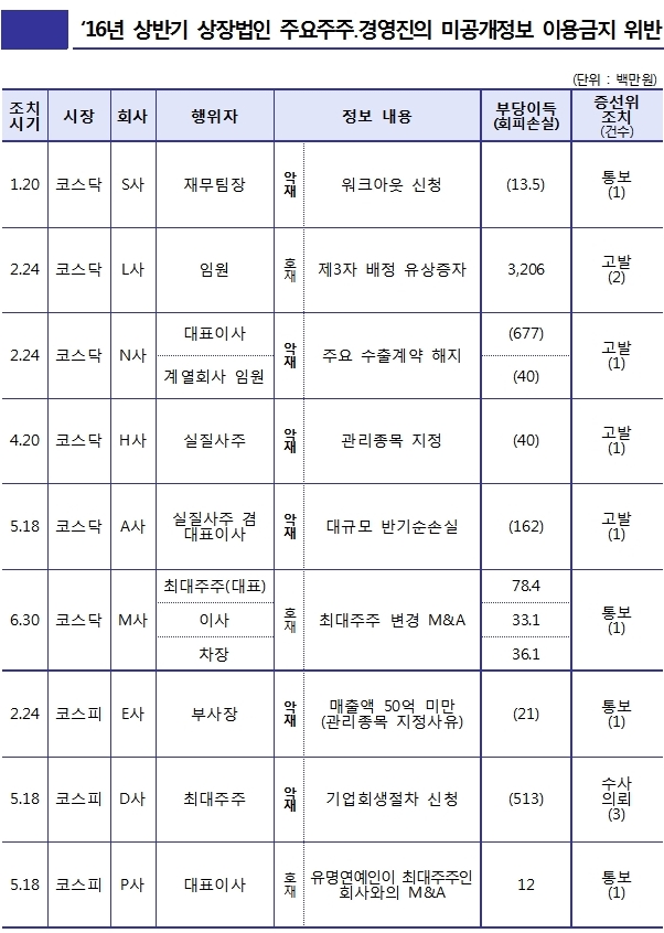 (출처=금융감독원)