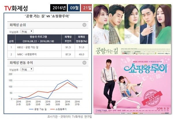 ▲(출처=굿데이터코퍼레이션, KBS2 수목드라마 '공항가는길', MBC 수목드라마 '쇼핑왕루이')