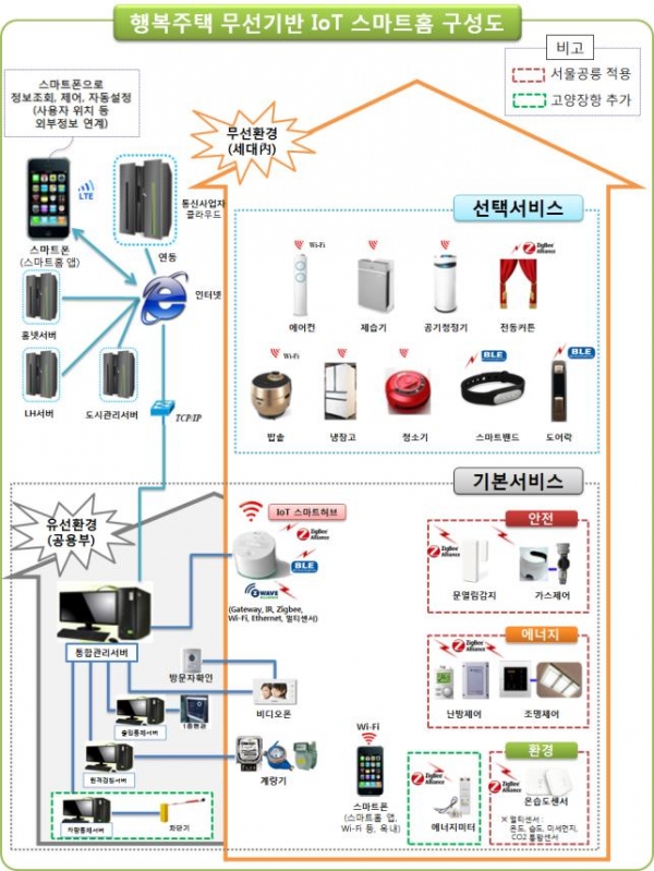 ▲행복주택 무선기반 Iot 스마트홈 구성도(자료=LH)