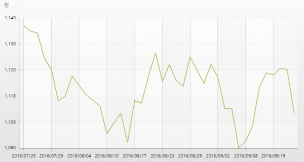 ▲원/달러 추이(한국은행)