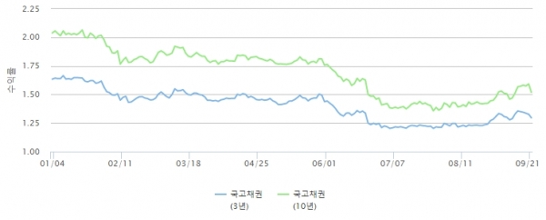 ▲국고채 금리 추이(금융투자협회)