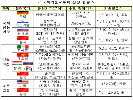 (산업통상자원부)