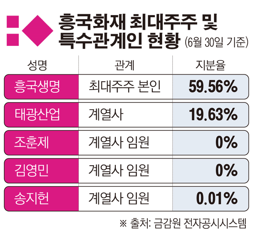 금감원, 흥국화재 검사 검토… 태광그룹 계열사 부당 거래 혐의