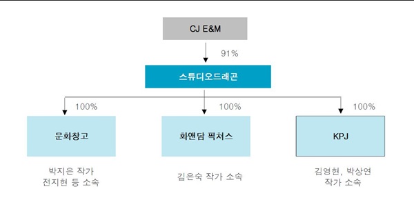 (자료제공=금융감독원 전자공시시스템, CJ E&M, 한국투자증권)