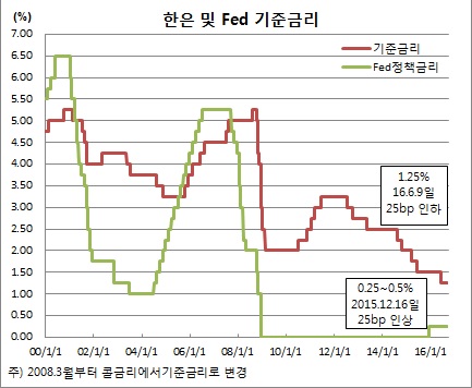 (한국은행, Fed)