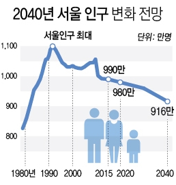 (자료=서울연구원(통계청, 서울시))