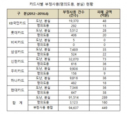 (자료출처=더불어민주당 제윤경 의원실 )