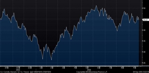 ▲미국 서부텍사스산 중질유(WTI) 가격 추이. 27일(현지시간) 종가 배럴당 44.67달러. 출처 블룸버그