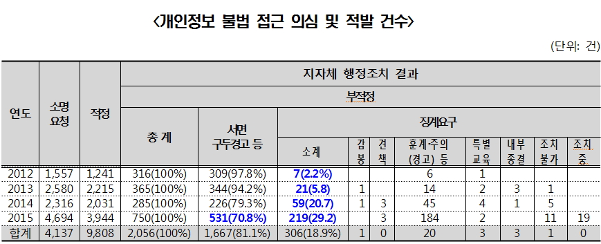 (표=남인순 의원실)