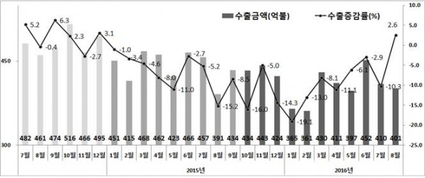 ▲연간 수출액 및 수출증감율 추이(산업통상자원부)