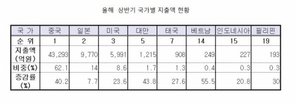 (자료출처=신한카드 빅데이터센터·한국문화관광연구원)