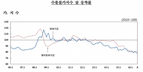 ▲한국은행