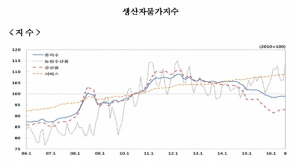 ▲한국은행