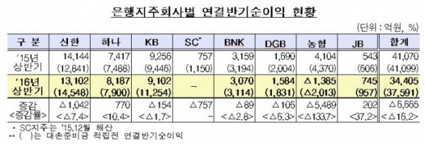 (자료 = 금융감독원 제공)