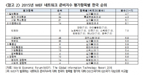 ▲2015년 WEF 네트워크 준비지수 평가항목별 한국 순위 (자료제공=한국경제연구원)