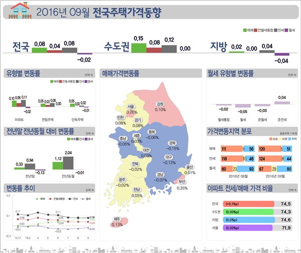 (자료=한국감정원)