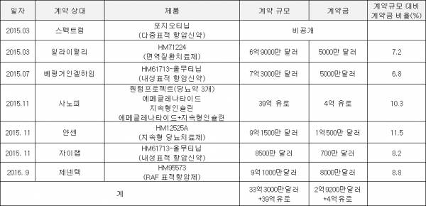 ▲한미약품 주요 기술수출 현황 및 계약규모 대비 계약금 비율