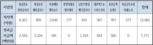▲2006~2016 PF 사업체 성과급 지급액(자료=이원욱 의원실)