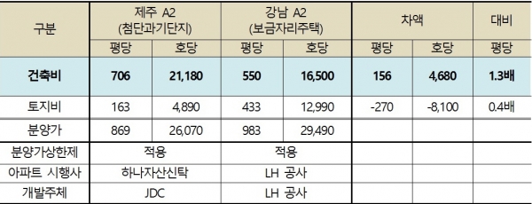 ▲제주 꿈에 그린 vs 강남 보금자리주택 분양가 비교(30평 기준, 자료=정동영 의원실)