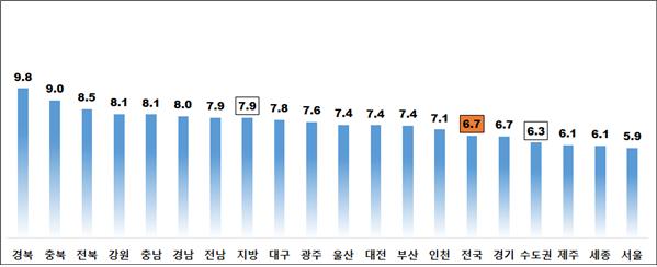 ▲주택종합 시도별 전월세전환율(단위:%, 자료=한국감정원)