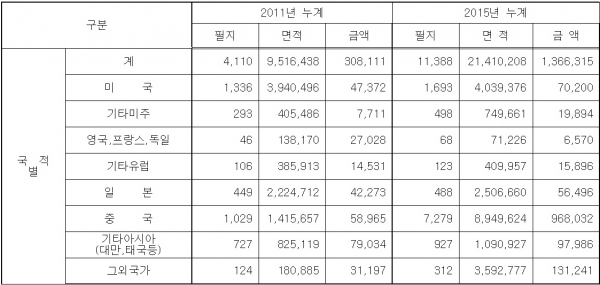 ▲연도별외국인토지점유현황(누계, 단위 : ㎡, 백만원, 자료=김성태 의원실)